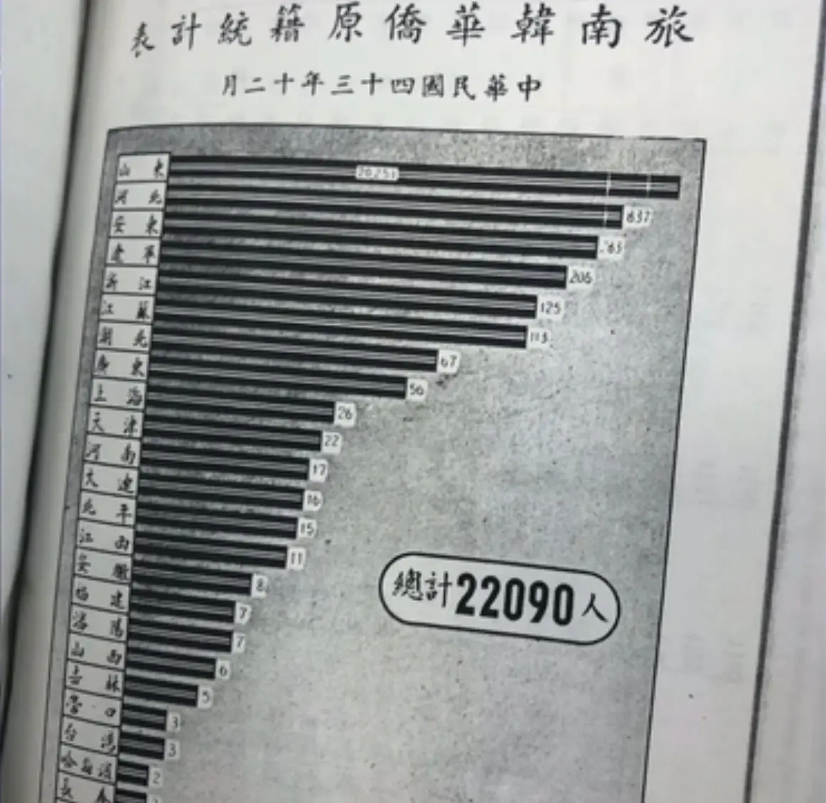 According to the records of the Korean Chinese Chronicles